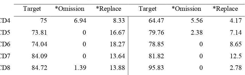 Table 6.1. CDs’ percentages of response types for ho and l stimuli (only target responses, 