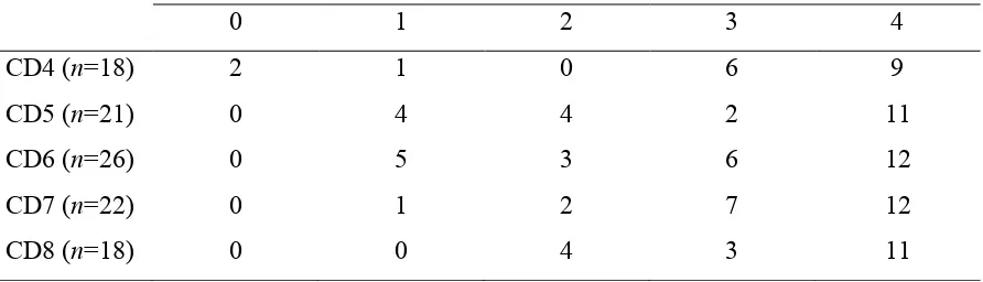 Table 6.3. Individual results for the CD group – target productions of masculine l 