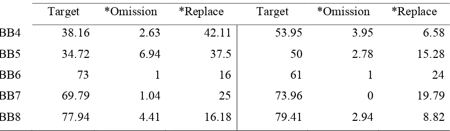 Table 6.4. BBs’ percentages of response types for ho and l stimuli (only target responses, 
