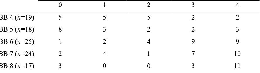 Table 6.5. Individual results for the BB group – target productions of neuter ho 