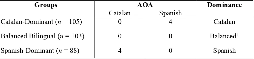 Table 1.1. Characterization of participant groups according to their AOA (numbers 