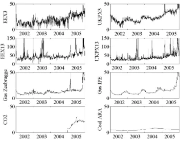 Figure 2: Development of the spot price series 2002-2005
