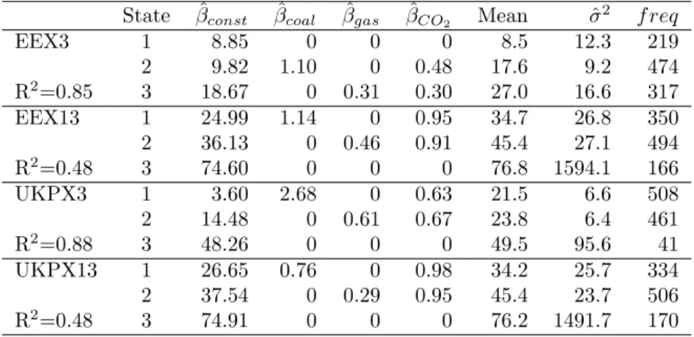 Table 5: Results of the Switching Regression with informative priors State β ˆ const β ˆ coal β ˆ gas β ˆ CO 2 Mean ˆ σ 2 f req
