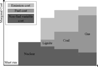 Figure 1: Stylized example of the stepwise marginal cost function