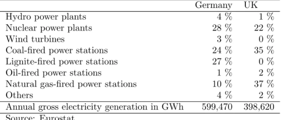 Table 1: Gross electricity generation (2003) Germany UK