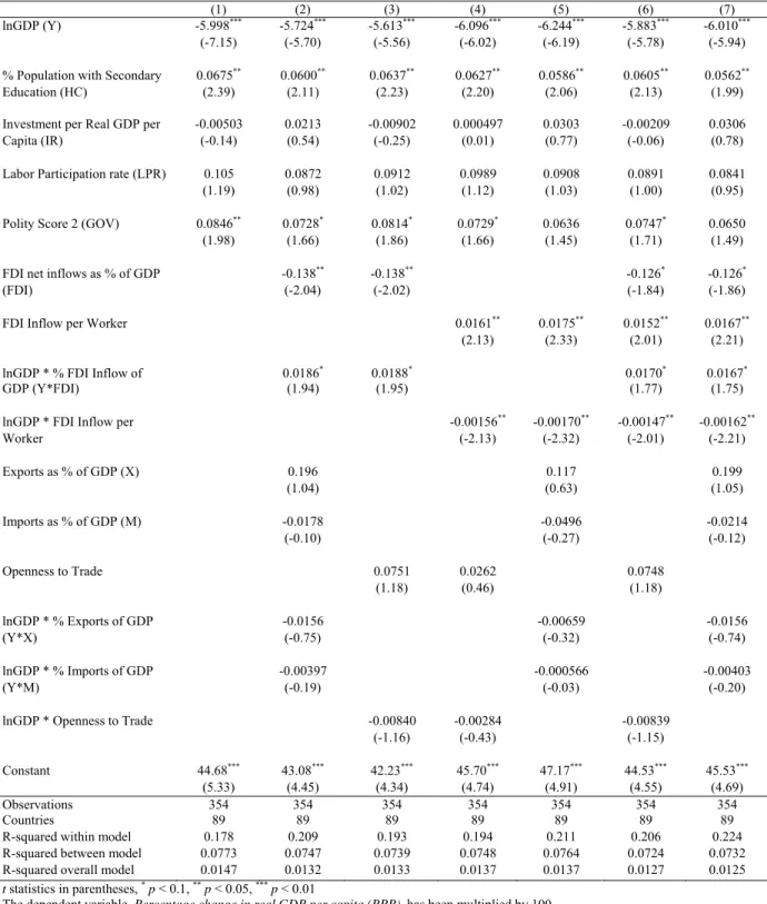 Table 3: Results of Regression Analysis 