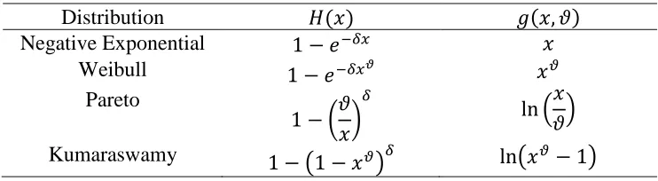 Table 1: The cumulative distribution function of some distributions that belongs to the general exponential form 