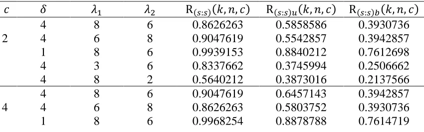 Table 2: Exact reliabilities for case I, with 