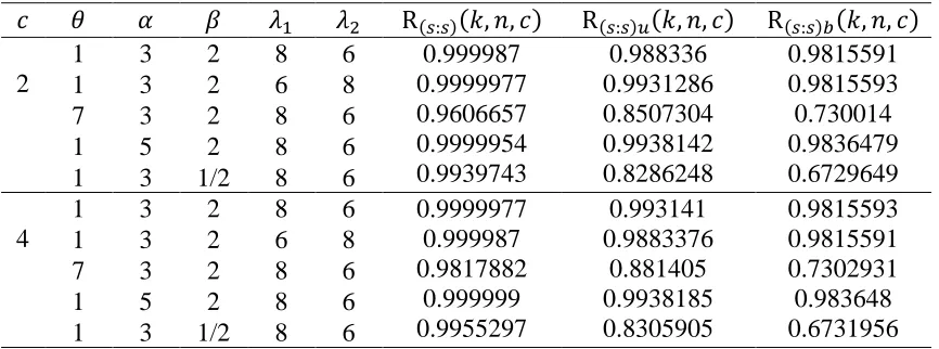 Table 5: Exact reliabilities for case II, with 