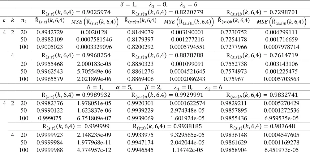 Table 8: Estimated reliabilities 