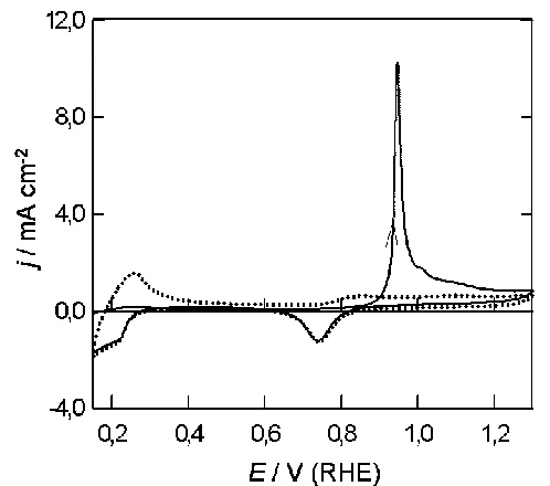 Figure 9.  Cyclic voltammogram (0.15-1.30 V, 10 mV sˉ1) for an activated Pd electrode in 1.0 mol dmˉ3 H2SO4 containing 0.05 mol dmˉ3 formic acid at 298 K