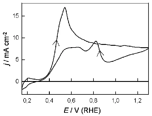 Figure 10. Cyclic voltammogram (0.15-1.30 V, 50 mV sˉ1) for an activated Pd electrode in 1.0 mol dmˉ3 H2SO4 containing 0.05 mol dmˉ3 hydrazine at 298 K
