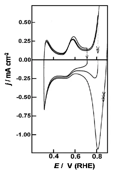 Figure 11. Cyclic voltammogram (0.15-1.30 V, 50 mV sˉ1) for an activated Pd electrode in 1.0 mol dmˉ3 H2SO4 containing 0.02 mol dmˉ3 potassium dichromate at 298 K