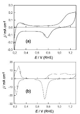 Figure 1. (a) Cyclic voltammogram (0.175-1.300 V, 50 mV sˉ1) for a bright Pd electrode in 1.0 mol dmˉ3 H2SO4 at 298 K