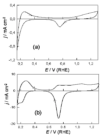 Figure 2.  Cyclic voltammogram (0.175-1.300 V, 10 mV sˉ1) for a palladized Pd electrode in 1.0 mol dmˉ3 H2SO4 at 298 K