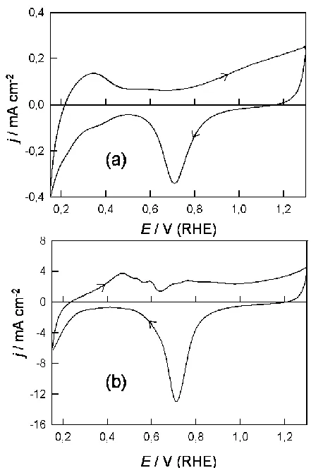 Figure 4. Repeat of the experiments outlined in Fig. 1 in 1.0 mol dmˉ3 NaOH; the multilayer oxide growth conditions in base were 0.48-2.82 V at 10 V sˉ1 for 6 min