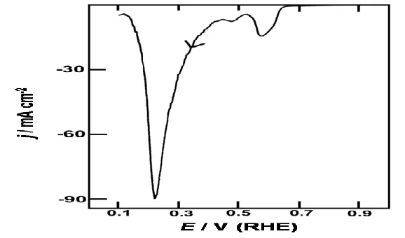 Figure 5.  Reduction sweeps (1.60-0.15 V, 10 mV s-1) for oxide-coated Pd electrodes in 1.0 mol dm-3 H2SO4 at 298 K