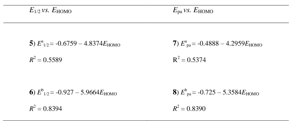 Table 2. The relations between E1/2 (or Epa) and EHOMO in v = 600 mV/s.  