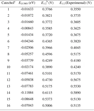 Table 3 presents the calculated half-wave potentials by Eq. 4, in Table 1, in comparison with 