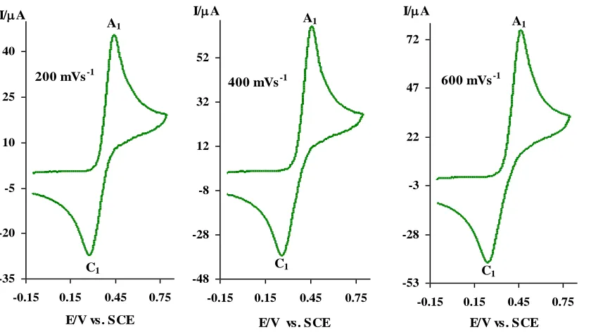 Figure 2. Typical cyclic voltammograms of 1 mM catechol (1) at a glassy carbon electrode, in aqueous solution containing 0.2 M phosphate buffer (pH 2.0)