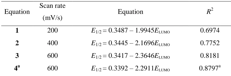 Figure 5.  Half-wave potentials (E1/2) of catechols vs. LUMO energies at scan rates; 600, 400 and 200 mV/s