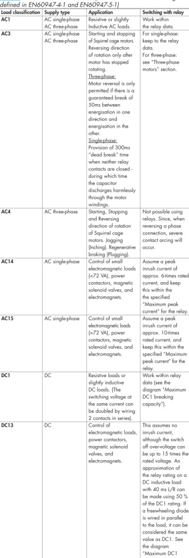 TABLE 1 Contact load classifications (related to the utilization categories  defined in EN60947-4-1 and EN60947-5-1)