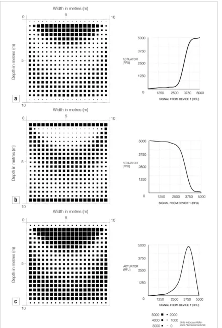 Figure 7. Visualisations to show gene expression values over sections of 1000 mmidway through each soil volume and the grid of squares is drawn proportional to the enzyme activity for three hypothetical promoters under the inﬂuence of a signalling molecule