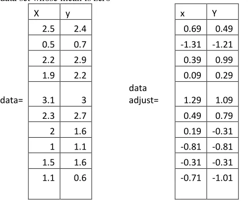 Figure 3.2 Original data 
