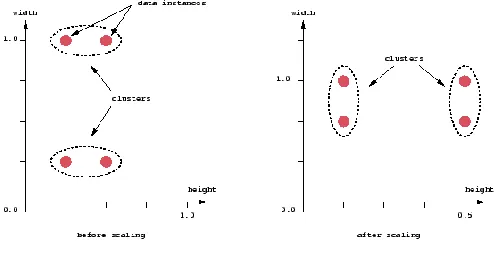 Figure 3.5: clustering 