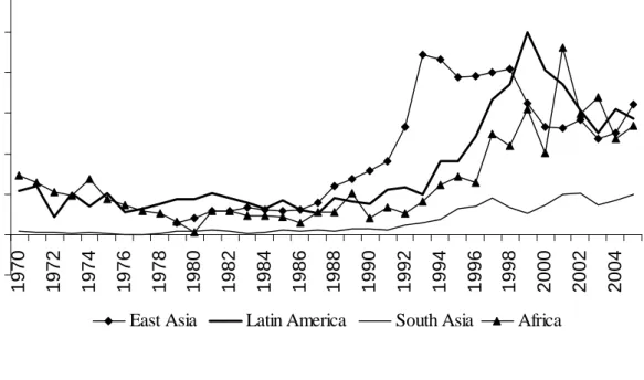 Figure 1. The Development of FDI as a Share of GDP, 1970-2006