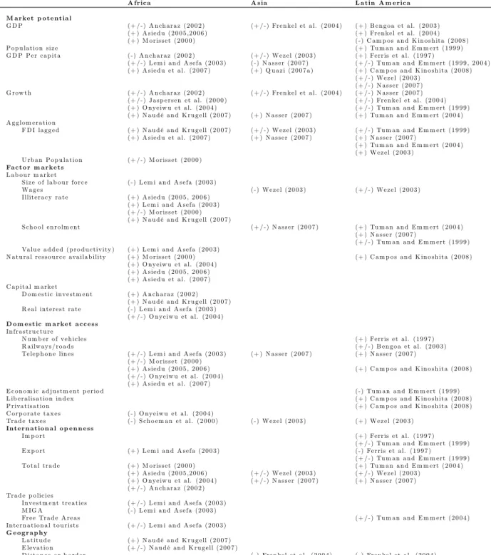 Table 3: Regional Studies (Return Variables) A fr ic a A s ia L a t in A m e r ic a M a r ke t p o t e n t ia l G D P (+ / -) A n ch a ra z (2 0 0 2 ) ( + / -) Fre n ke l e t a l