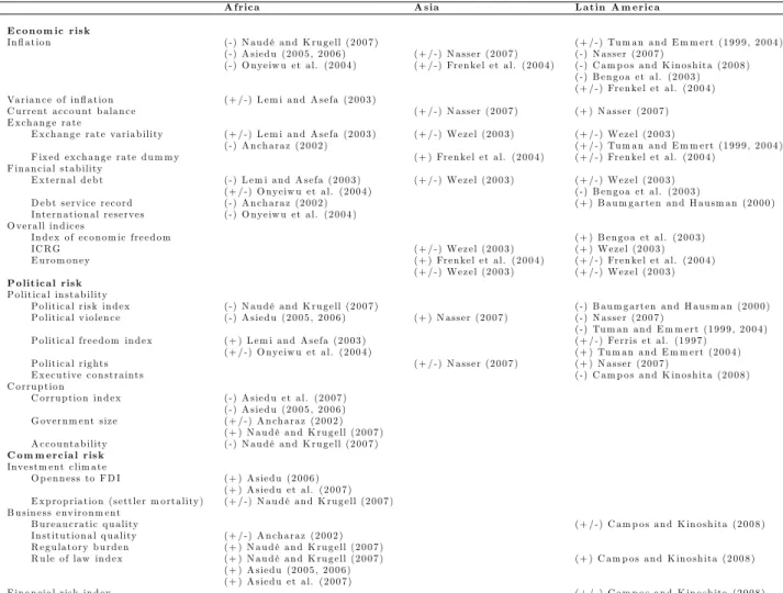 Table 4: Regional Studies (Risk Variables) A fr ic a A s ia L a t in A m e r ic a E c o n o m ic r is k In ‡a tio n (-) N a u d é a n d K ru g e ll (2 0 0 7 ) (+ / -) Tu m a n a n d E m m e rt ( 1 9 9 9 , 2 0 0 4 ) (-) A s ie d u ( 2 0 0 5 , 2 0 0 6 ) (+ /