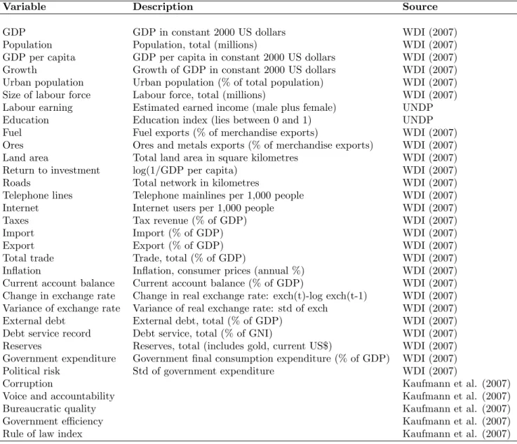 Table 5: List of Variables