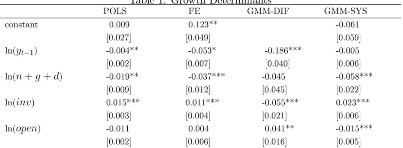 Table 1: Growth Determinants
