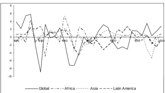 Figure 1. Global and Regional Principal Components