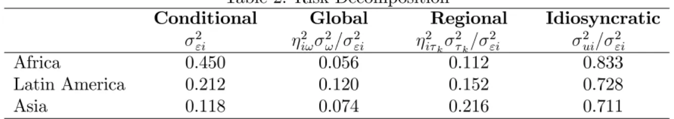 Table 2: Risk Decomposition