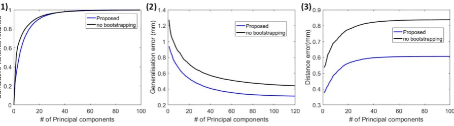 Fig. 6.Model evaluation: (1) Compactness, (2) Generalisation, (3) Speciﬁcity.