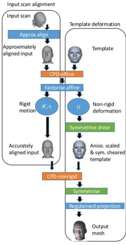 Fig. 2.Symmetry aware CPD process. The left dashed outline showsalignment processes applied to the input data