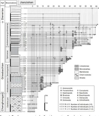 Figure 4. Fossil occurrences in the Jianzishan section. Conodont data and part of 