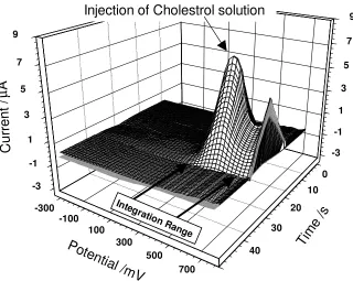 Figure 3. FFT cyclic voltamograms of the ChoX/MnO2NPs/MWNT-modified GC electrode without (in absent) and with injection of 200 µL of  2.0×10-5 M cholesterol in 0.01 M PB at pH=7.4 in the potential range of -200 to 700 mV at 5 V/s
