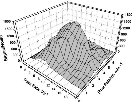 Figure 4.  Effect of the sweep rate and effect of flow rate on the response of the ChoX/MnO2NPs/MWNT-modified GC electrode to injections of 2.0×10-5 M cholesterol 