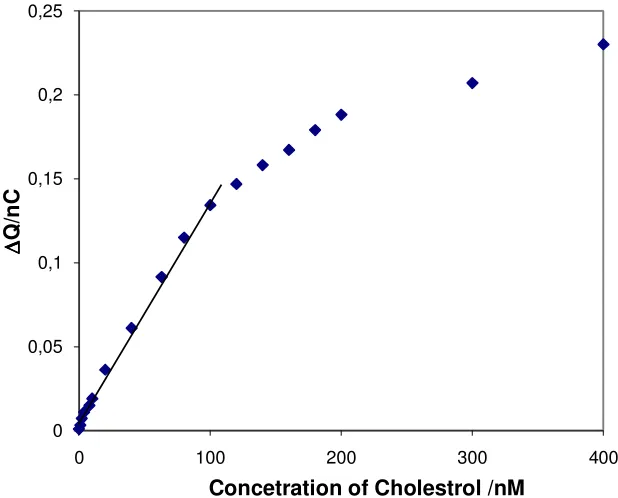 Figure 6. The calibration curve for cholesterol determination 