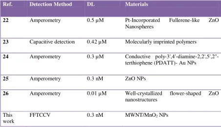 Table 1. The comparison of the proposed biosensor with the best previously reported ones based on the utilization of different materials 