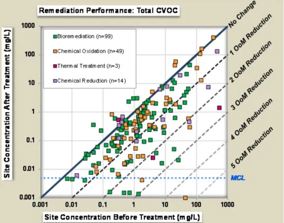 Figure 2.1 Remediation Performance Based on Geometric Mean Concentrations 