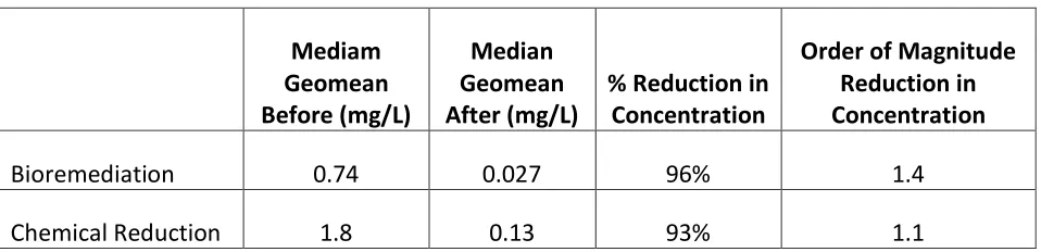 Table 2.1 Before and After Treatment Groundwater Concentrations Data from 