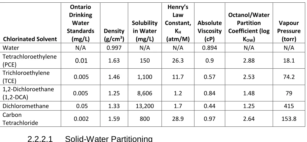 Table 2.2 Physical and Chemical Properties of Chlorinated Solvents. Values taken 