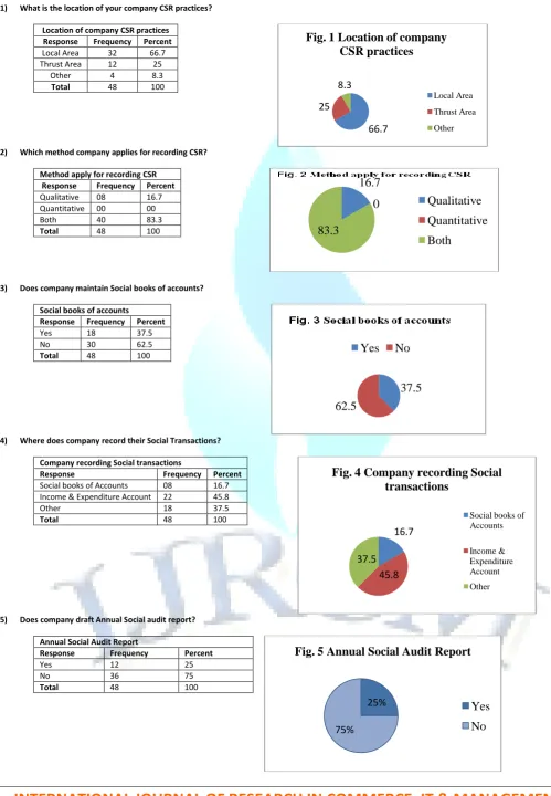 Fig. 1 Location of company CSR practices 