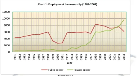 TABLE 1: EMPLOYMENT IN BOTH PUBLIC AND PRIVATE SECTORS (1981-2004) 