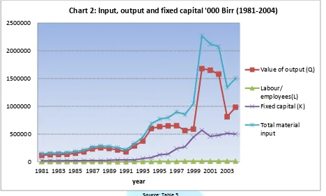 TABLE 6: CAPITAL INTENSITY, PARTIAL AND TOTAL FACTOR PRODUCTIVITY IN ETHIOPIAN LEATHER INDUSTRY (1981-2004) 