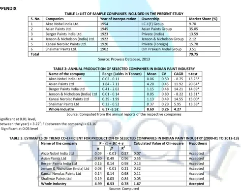 TABLE 1: LIST OF SAMPLE COMPANIES INCLUDED IN THE PRESENT STUDY 